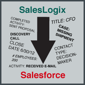 Saleslogix to Salesforce Data Conversion Services