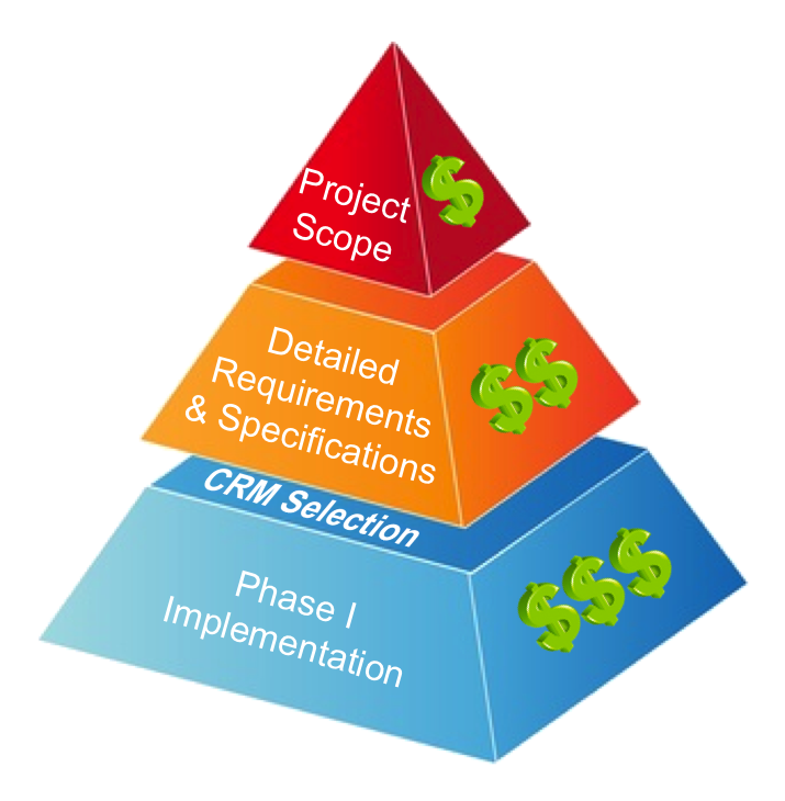 5 Reasons To Define Detailed CRM Requirements Before Buying CRM Switch