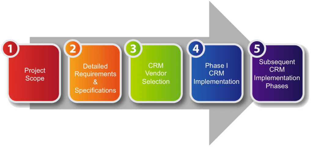 cusmer buying process So what is a purchase process it is the predictable process that all buyers go through when making a purchase decision successful sales professionals. cusmer buying process So what is a purchase process it is the predictable process that all buyers go through when making a purchase decision successful sales professionals.